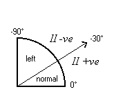 Figure showing quadrant 0 to minus 90 degrees.